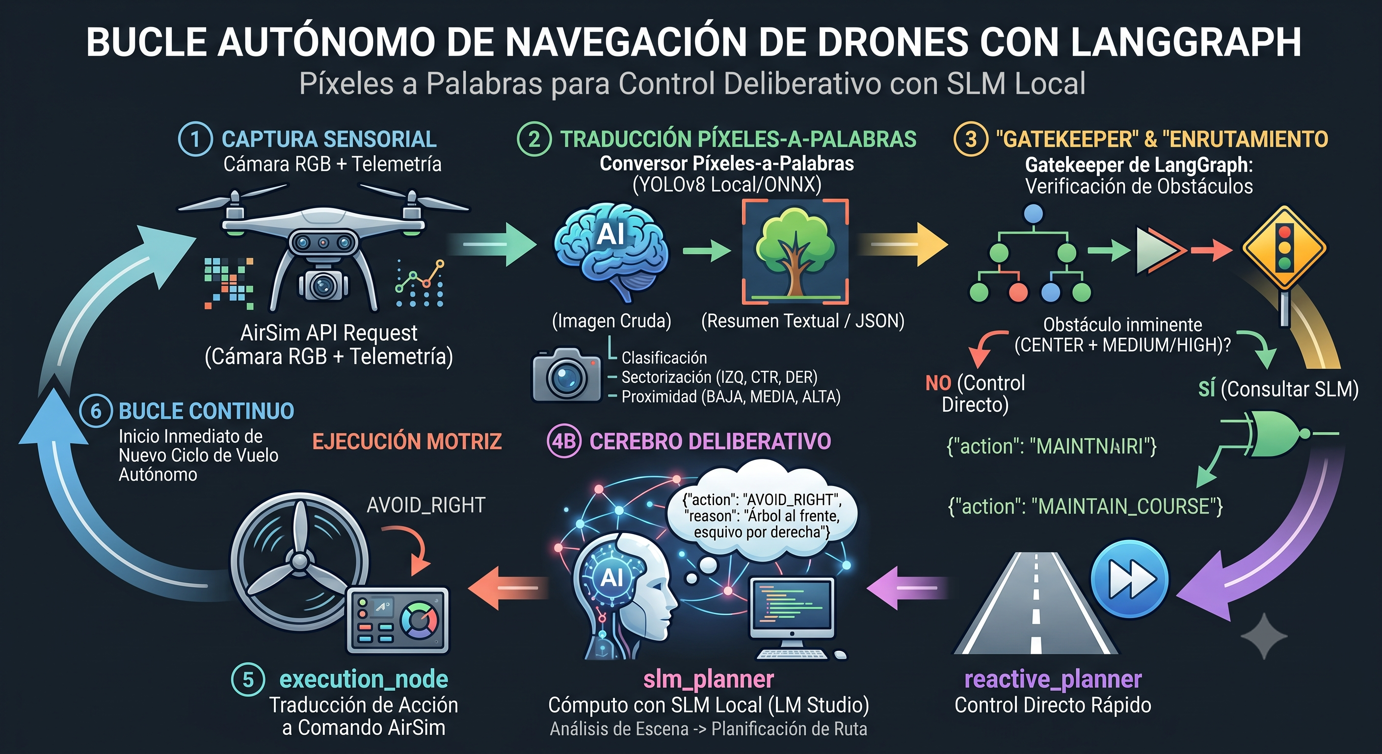 Navegación con SLM y LangGraph